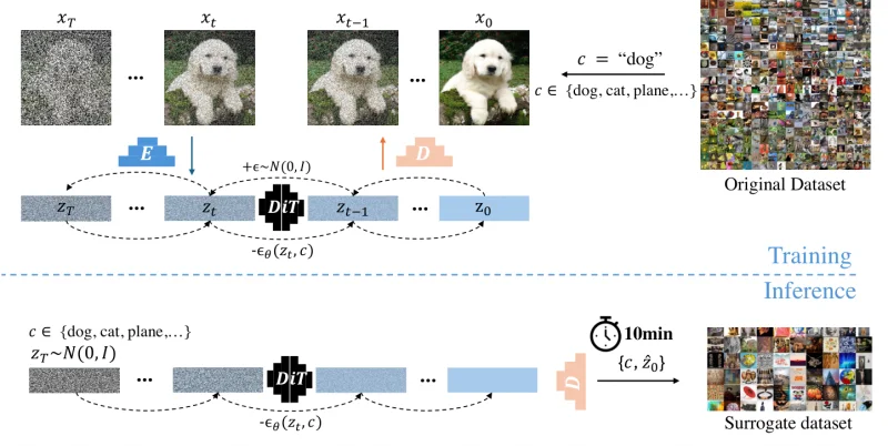 Generative dataset distillation