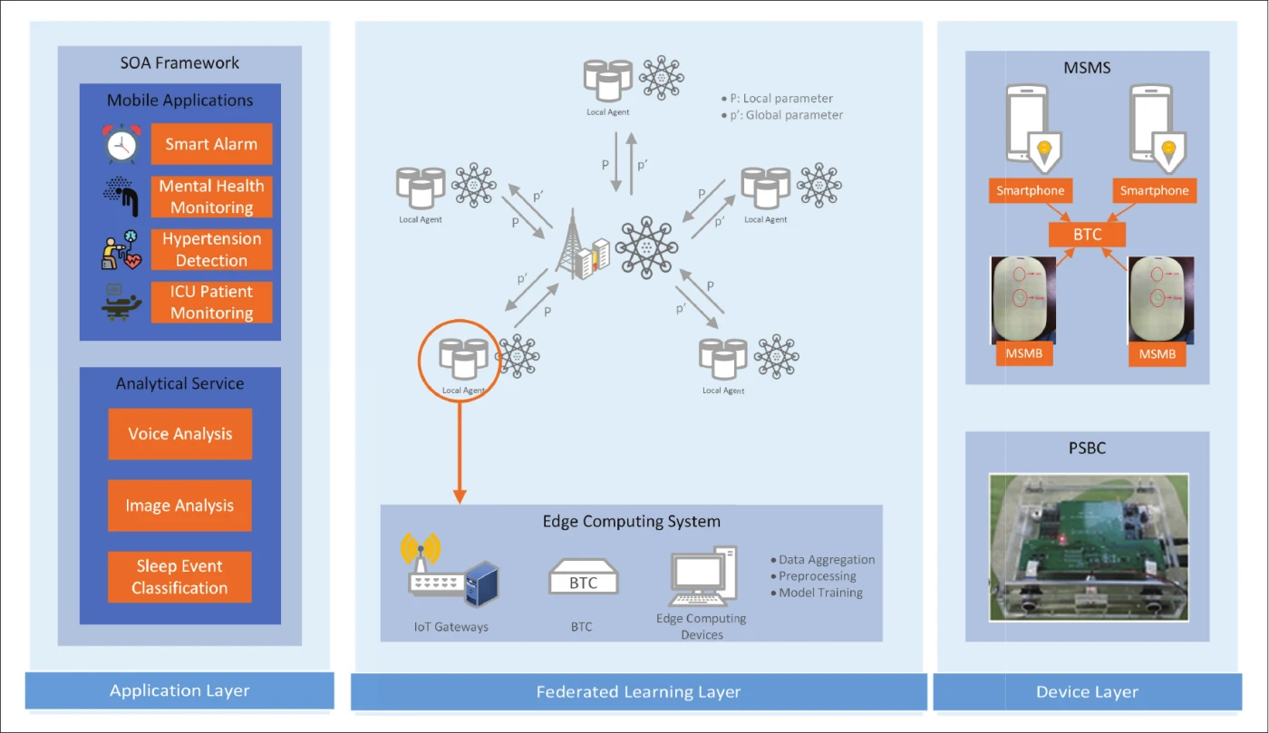 System architecture of FLDIoMT